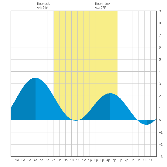 Onslow Beach tide chart for Thursday, January 29, 2026