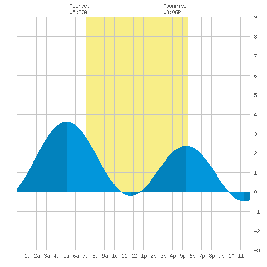 Onslow Beach tide chart for Friday, January 30, 2026