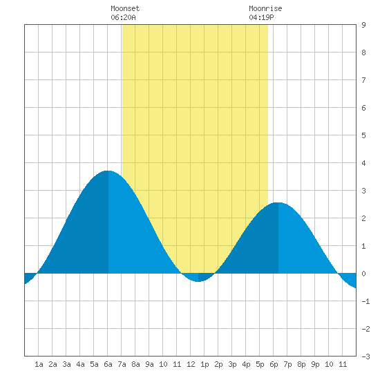 Onslow Beach tide chart for Saturday, January 31, 2026