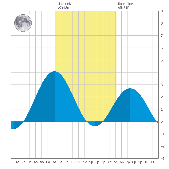 Onslow Beach tide chart for Saturday, January 3, 2026
