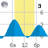 Onslow Beach tide chart for Saturday, January 3, 2026