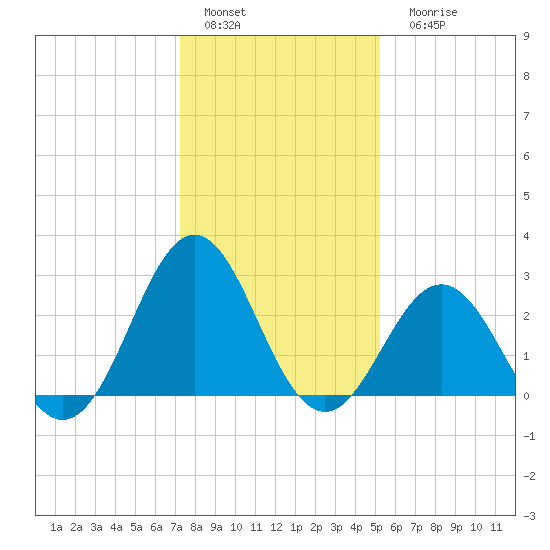 Onslow Beach tide chart for Sunday, January 4, 2026