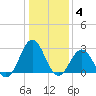 Onslow Beach tide chart for Sunday, January 4, 2026