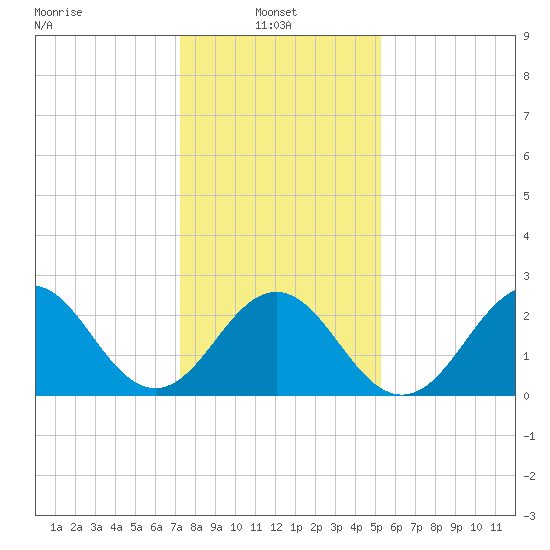 Onslow Beach tide chart for Friday, January 9, 2026