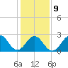 Onslow Beach tide chart for Friday, January 9, 2026