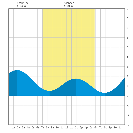 Onslow Beach tide chart for Tuesday, February 10, 2026