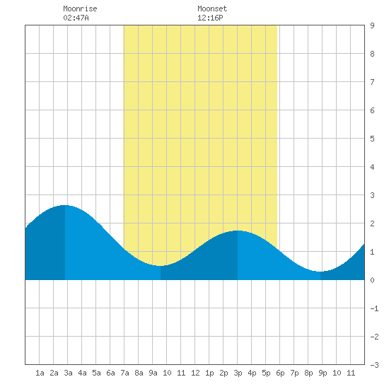 Onslow Beach tide chart for Wednesday, February 11, 2026