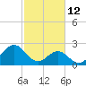 Onslow Beach tide chart for Thursday, February 12, 2026