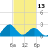 Onslow Beach tide chart for Friday, February 13, 2026