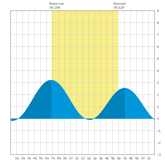 Onslow Beach tide chart for Monday, February 16, 2026