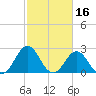 Onslow Beach tide chart for Monday, February 16, 2026