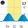 Onslow Beach tide chart for Tuesday, February 17, 2026