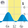 Onslow Beach tide chart for Sunday, February 1, 2026