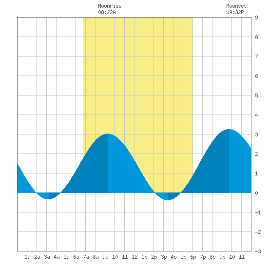 Onslow Beach tide chart for Friday, February 20, 2026
