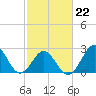Onslow Beach tide chart for Sunday, February 22, 2026