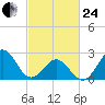 Onslow Beach tide chart for Tuesday, February 24, 2026