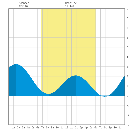 Onslow Beach tide chart for Wednesday, February 25, 2026