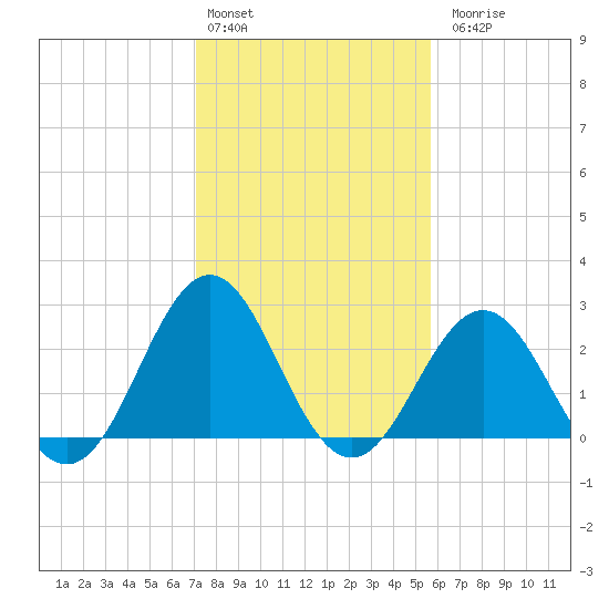 Onslow Beach tide chart for Monday, February 2, 2026