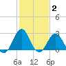 Onslow Beach tide chart for Monday, February 2, 2026