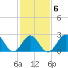 Onslow Beach tide chart for Friday, February 6, 2026