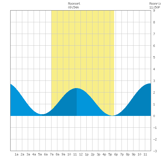 Onslow Beach tide chart for Saturday, February 7, 2026