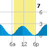 Onslow Beach tide chart for Saturday, February 7, 2026