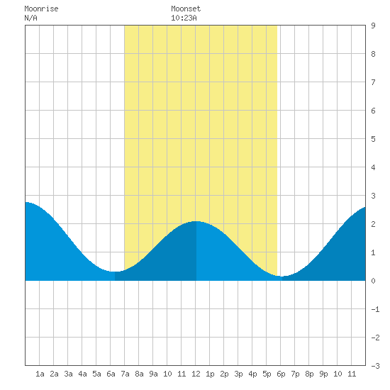 Onslow Beach tide chart for Sunday, February 8, 2026