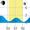 Onslow Beach tide chart for Monday, February 9, 2026