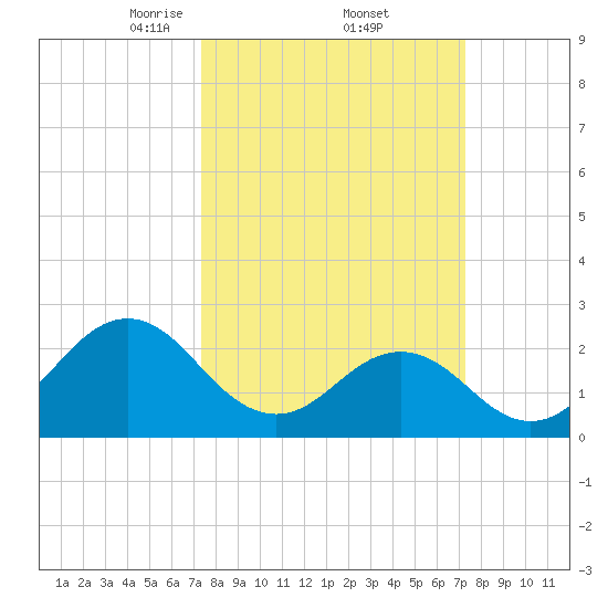 Onslow Beach tide chart for Friday, March 13, 2026