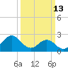 Onslow Beach tide chart for Friday, March 13, 2026