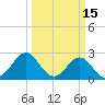 Onslow Beach tide chart for Sunday, March 15, 2026
