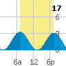 Onslow Beach tide chart for Tuesday, March 17, 2026