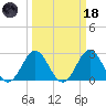 Onslow Beach tide chart for Wednesday, March 18, 2026