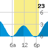 Onslow Beach tide chart for Monday, March 23, 2026