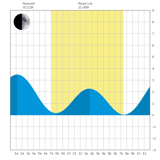Onslow Beach tide chart for Wednesday, March 25, 2026