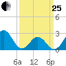 Onslow Beach tide chart for Wednesday, March 25, 2026