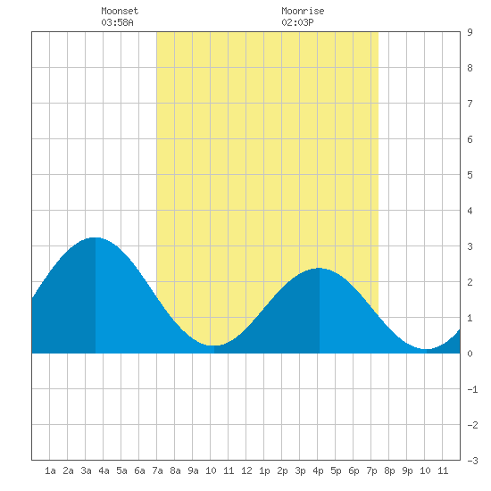 Onslow Beach tide chart for Friday, March 27, 2026
