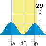 Onslow Beach tide chart for Sunday, March 29, 2026