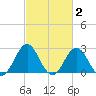 Onslow Beach tide chart for Monday, March 2, 2026