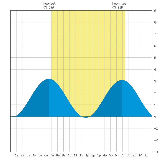 Onslow Beach tide chart for Monday, March 30, 2026