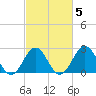 Onslow Beach tide chart for Thursday, March 5, 2026