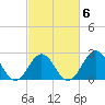 Onslow Beach tide chart for Friday, March 6, 2026