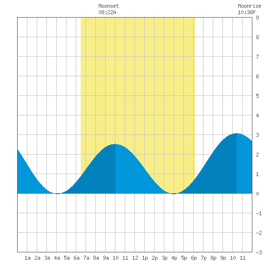 Onslow Beach tide chart for Saturday, March 7, 2026