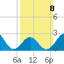 Onslow Beach tide chart for Sunday, March 8, 2026