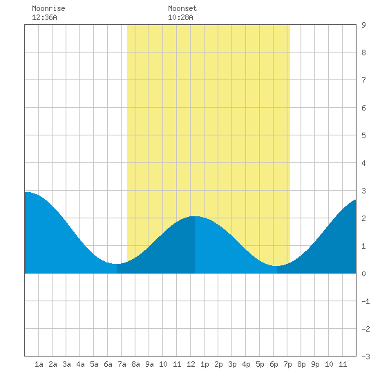 Onslow Beach tide chart for Monday, March 9, 2026