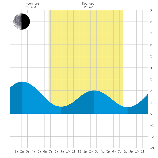Onslow Beach tide chart for Friday, April 10, 2026