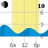 Onslow Beach tide chart for Friday, April 10, 2026