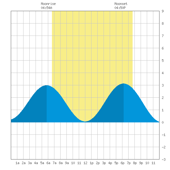 Onslow Beach tide chart for Tuesday, April 14, 2026