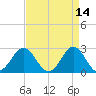Onslow Beach tide chart for Tuesday, April 14, 2026