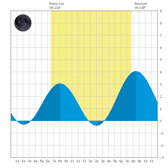 Onslow Beach tide chart for Friday, April 17, 2026